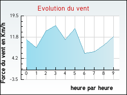 Evolution du vent de la ville Bar�sia-sur-l'Ain